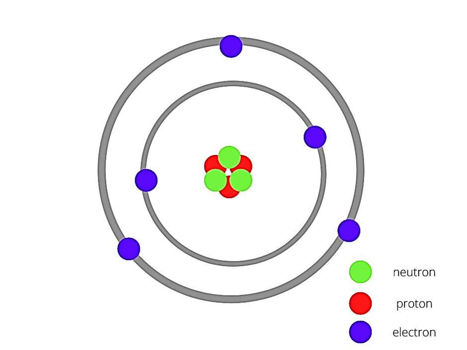 Name the three subatomic particles present in an atom.